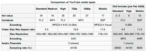 YouTube file formats